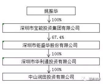 姚振華再掀波瀾 中炬高新三次延期回復問詢函，資本棋局引發深度拷問