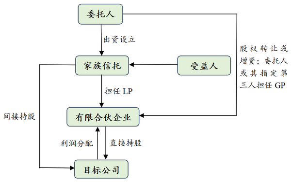中國境內家族信托對A股上市公司持股模式介紹 受托管理股權投資企業