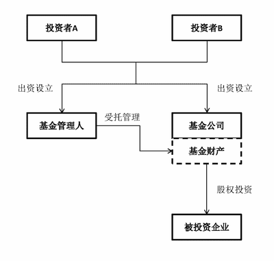 【獨家】PPP項目公司股東之辯 基金或基金管理人？受托管理股權投資企業的法律迷思