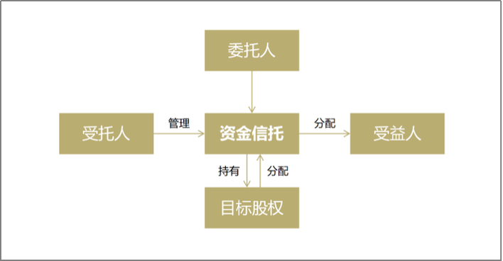 股權(quán)家族信托架構(gòu)如何搭建?