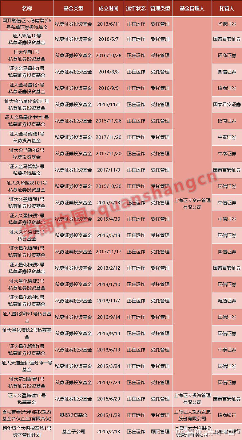 我們不是那個"證大",這家私募緊急公告劃清界限!注意,證大系私募仍有產品運行